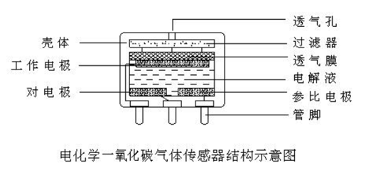 CO電化學(xué)傳感器檢測(cè)原理